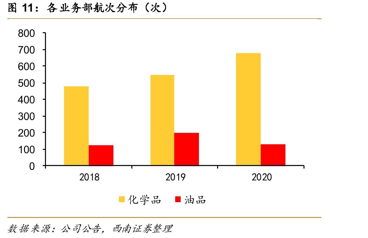 各业务部航次分布（次）