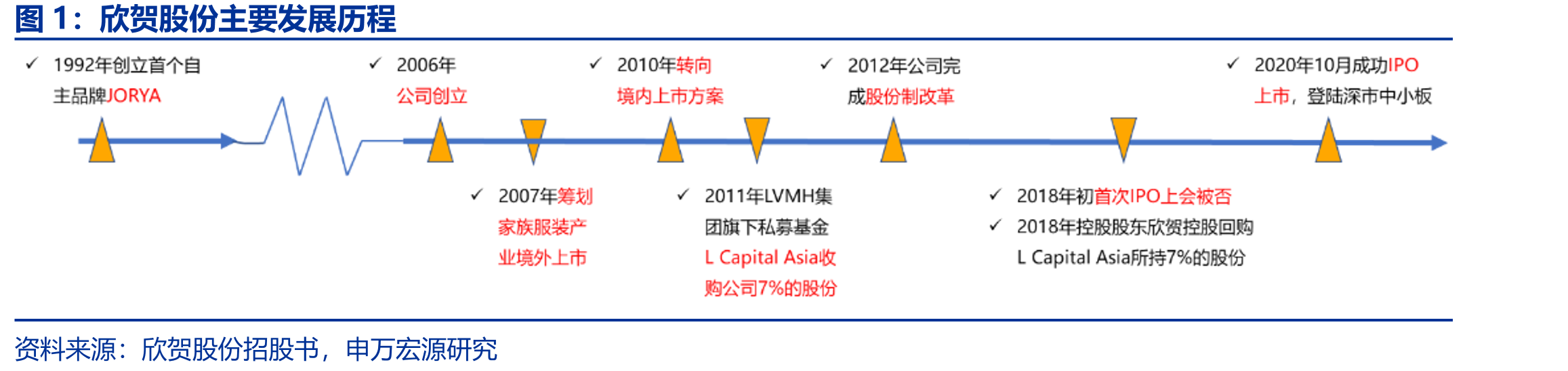 欣贺股份主要发展历程