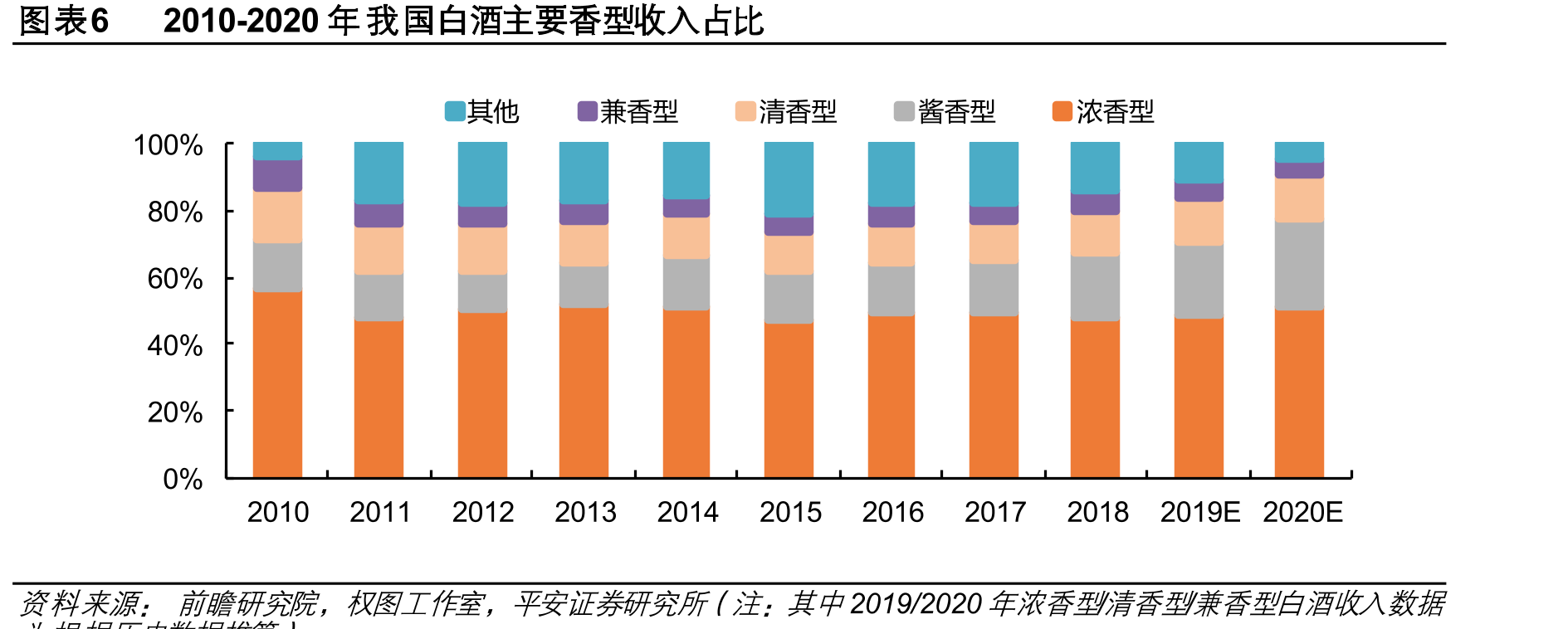 图表20酱酒近十年产能CAGR高于其他香型_第4页