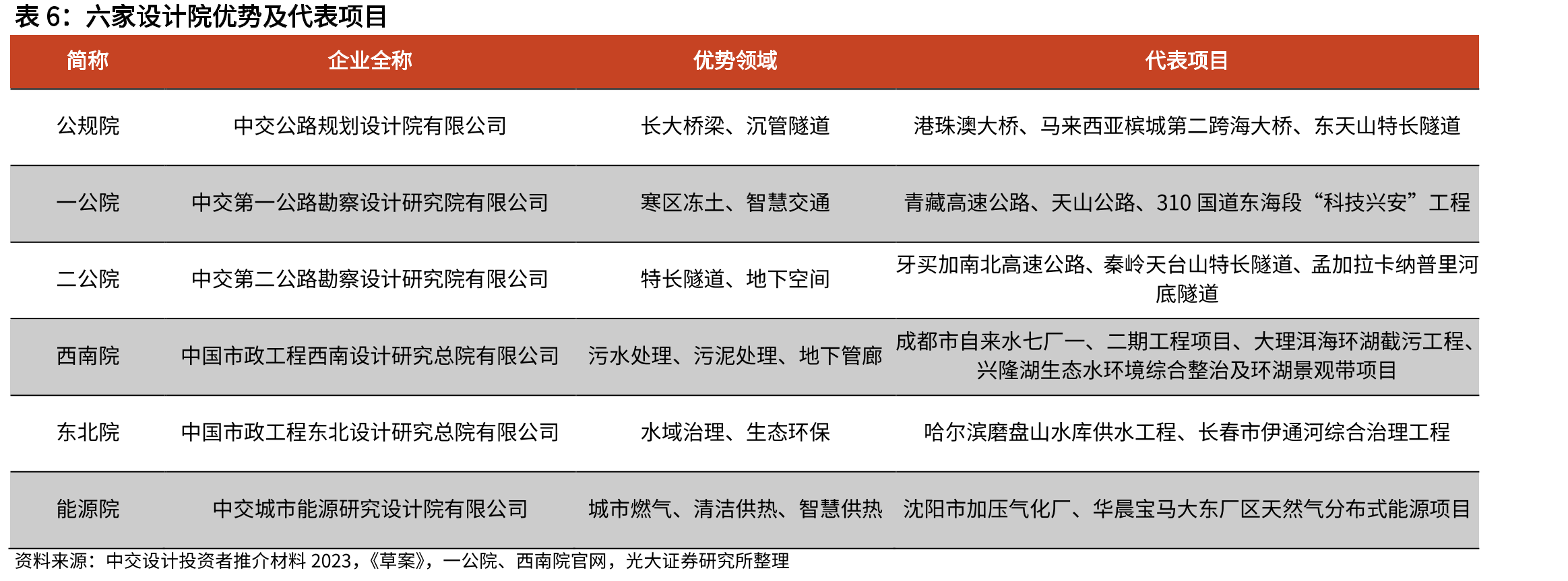工程咨询服务行业上市公司：2022Q3末净资产_第5页