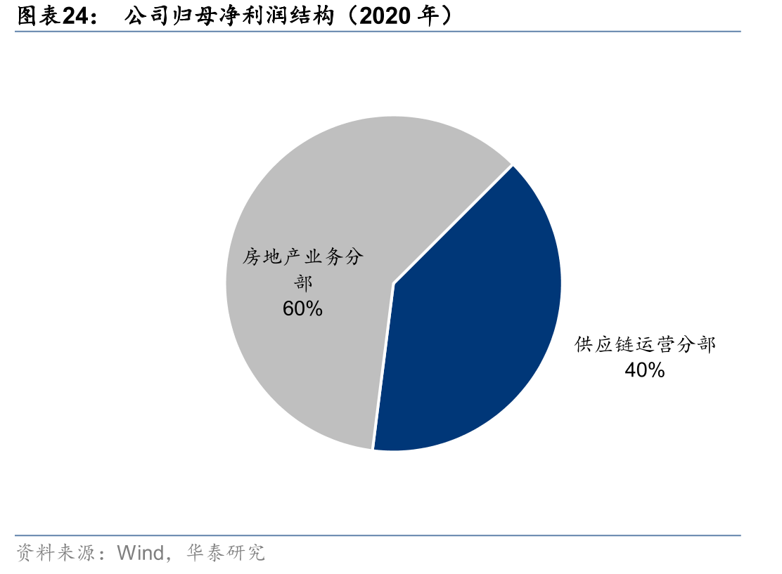 公司归母净利润结构（2020年）