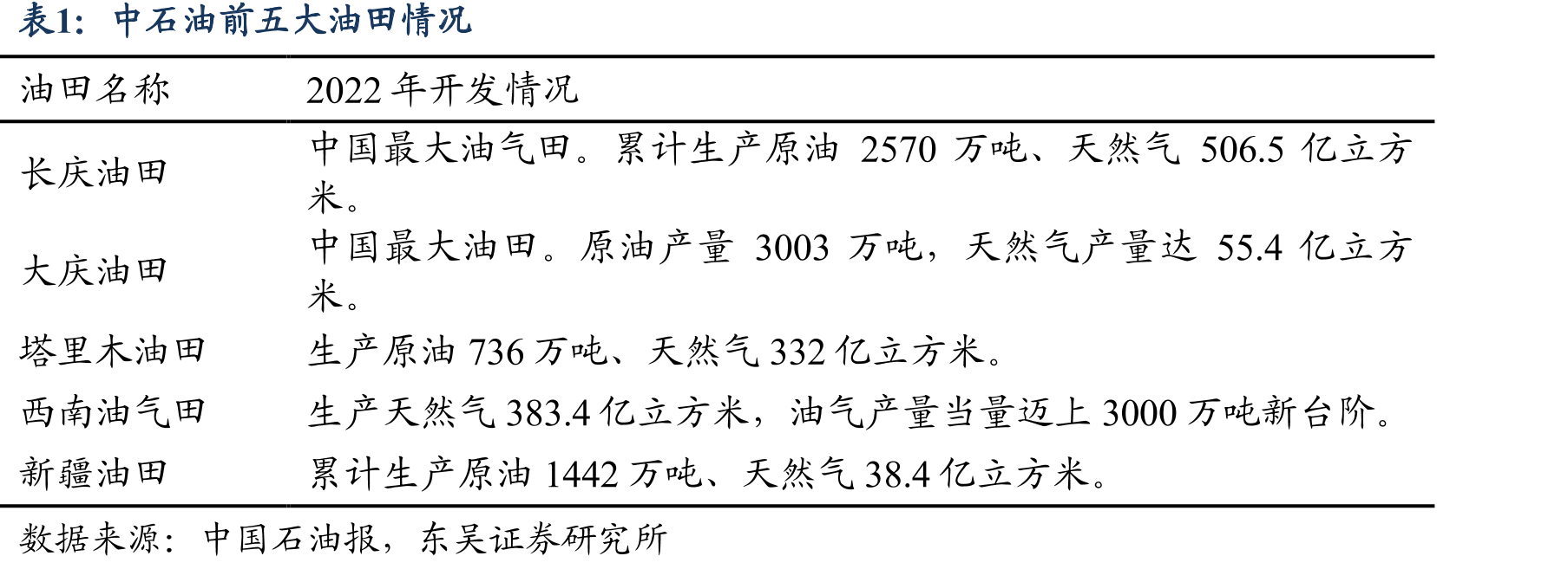 中石油前五大油田情况