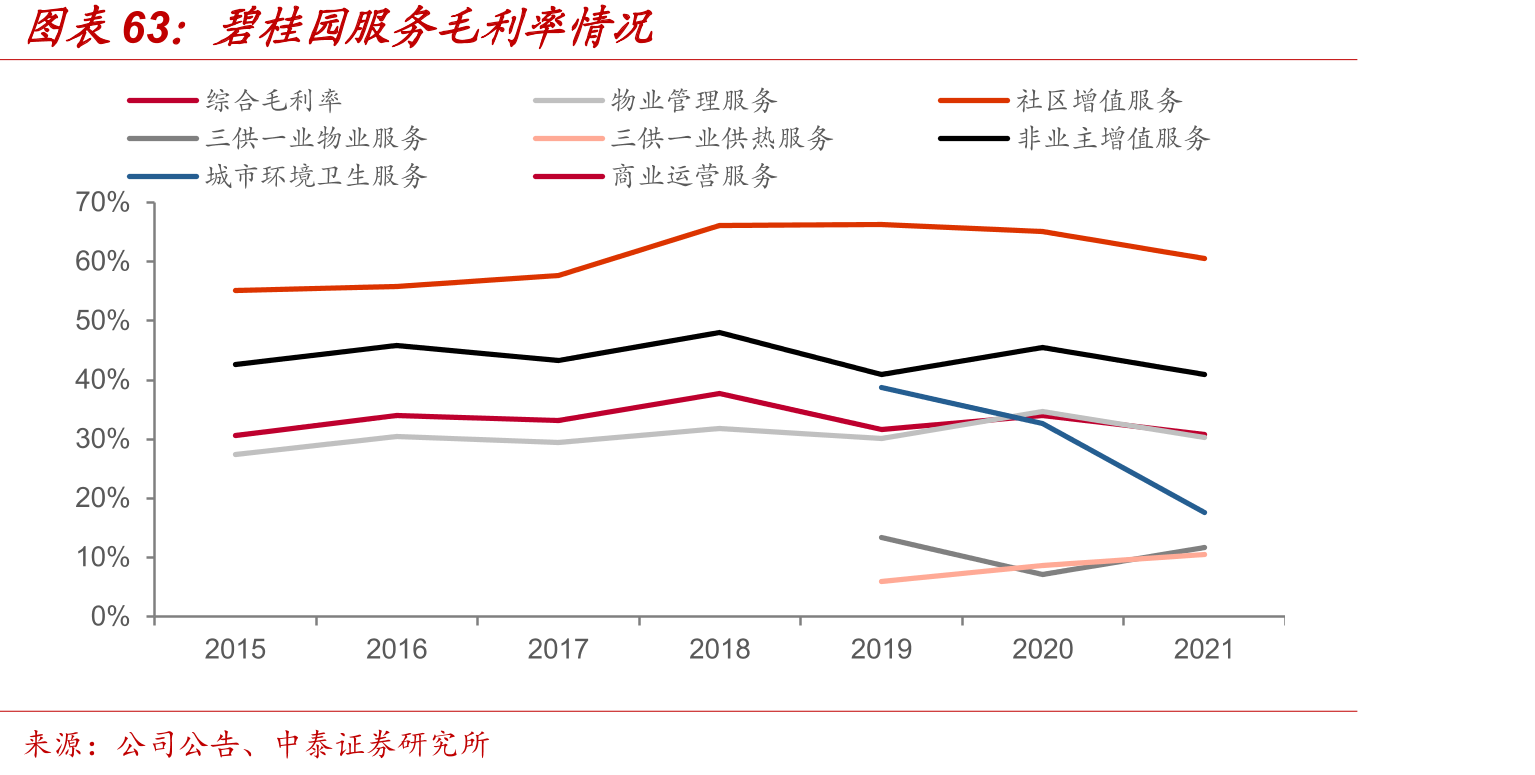 碧桂园服务毛利率情况