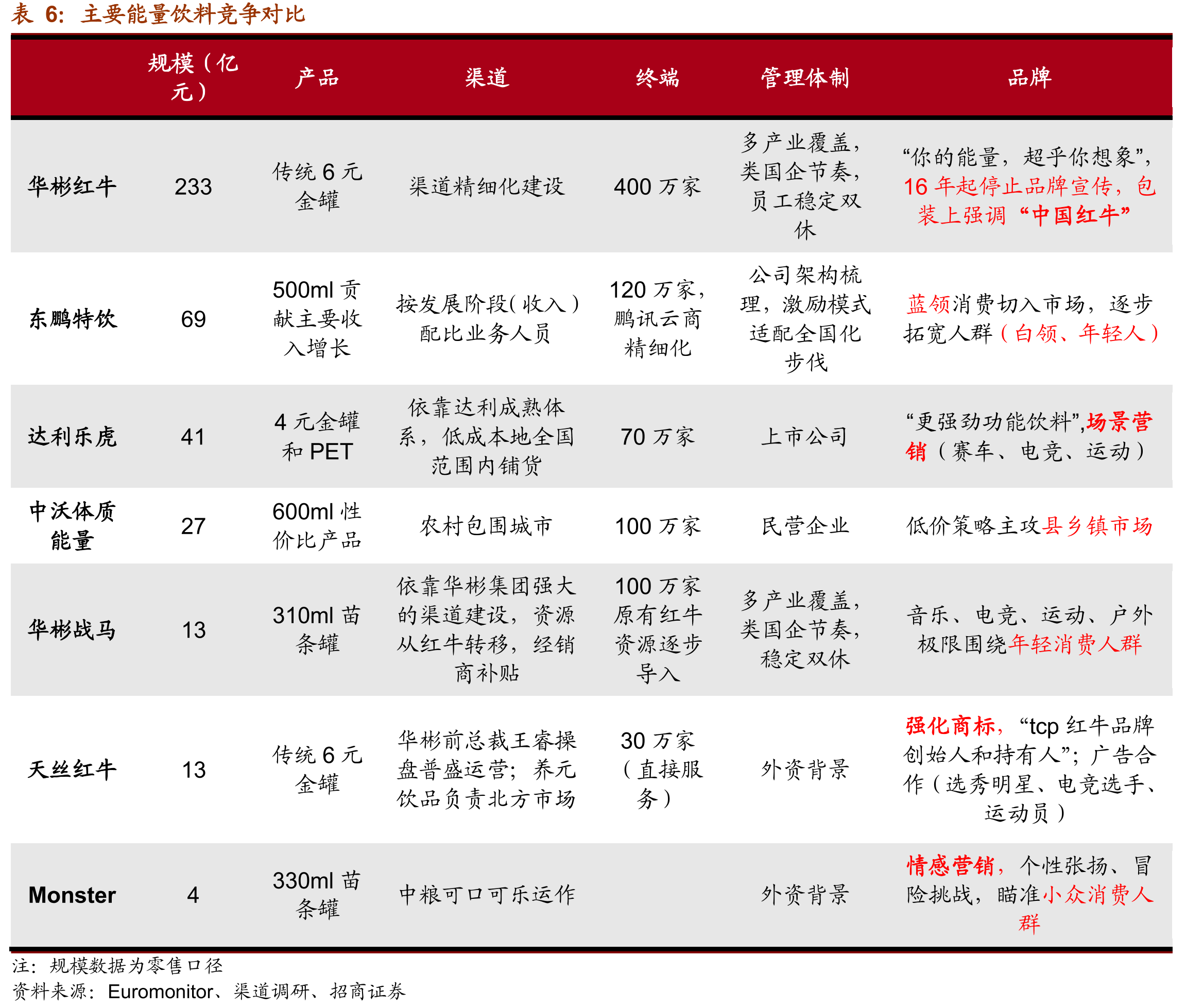 东鹏特饮500ml金瓶毛利率显著高于其他产品_第4页