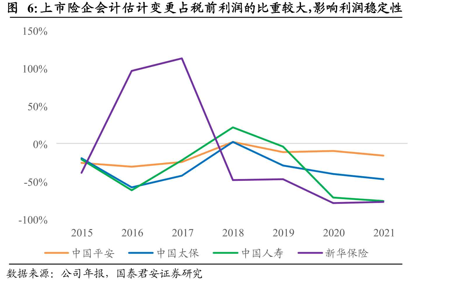 IFRS17通过假设变动方式调整、以利源结构呈现，及亏损合同单独列示等方法提升利润表真实性_第5页