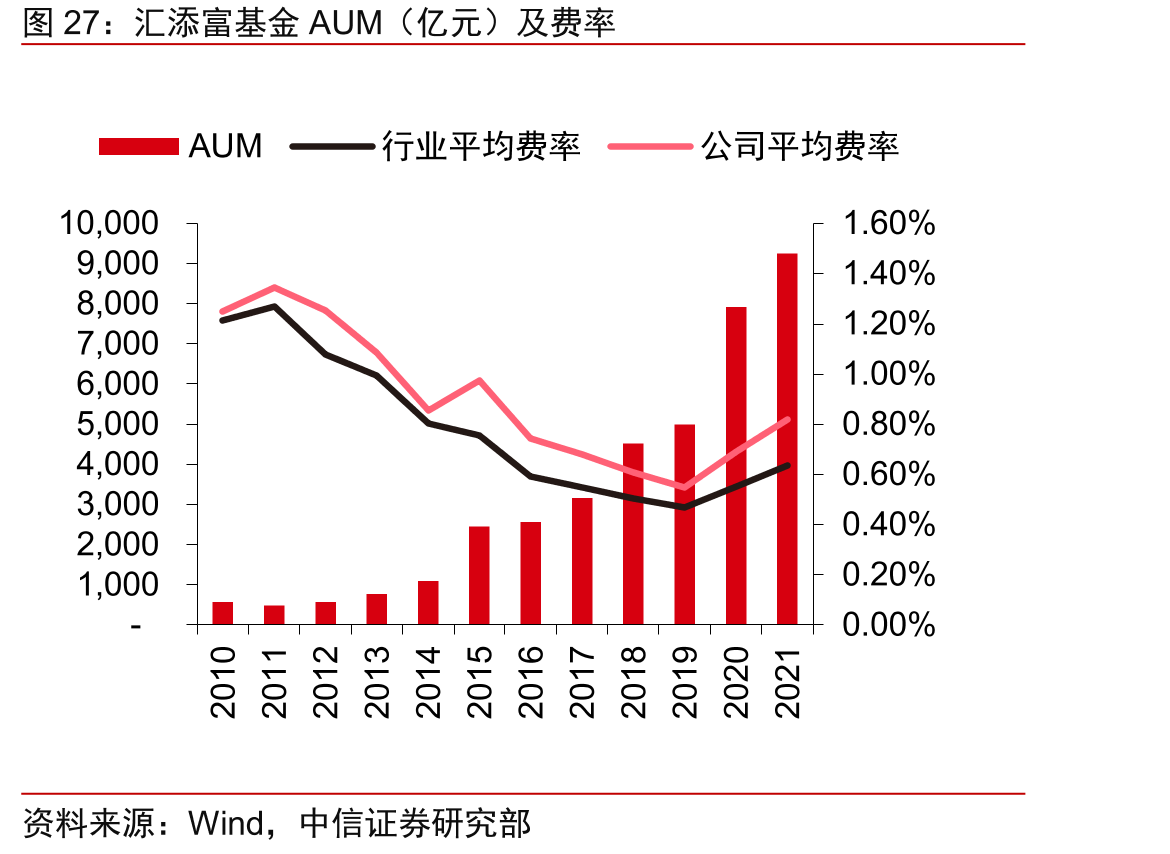 汇添富基金AUM（亿元）及费率