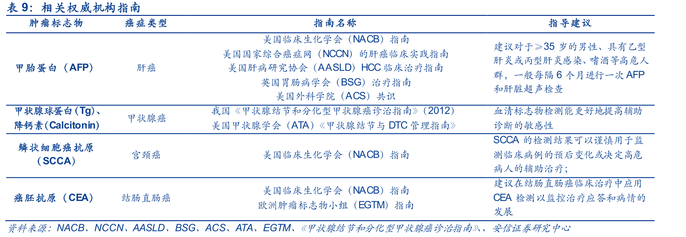 肿瘤标志物临床应用领域_第2页