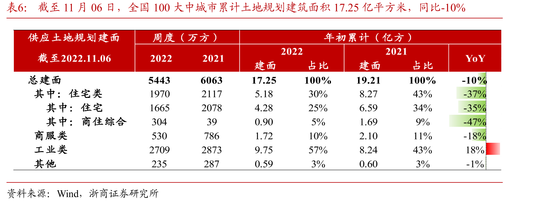 11月10日，全国浮法平板玻璃市场价月环比-1.0%_第5页