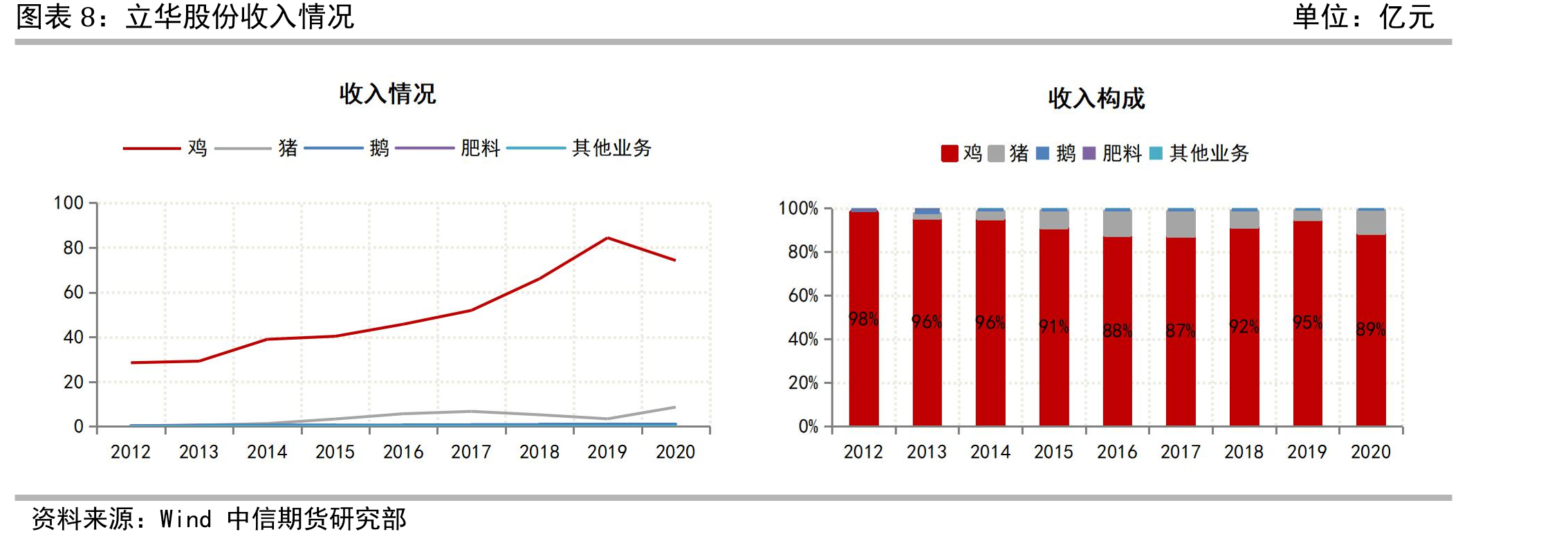 肉鸡上市企业比较（2020年报数据）_第3页