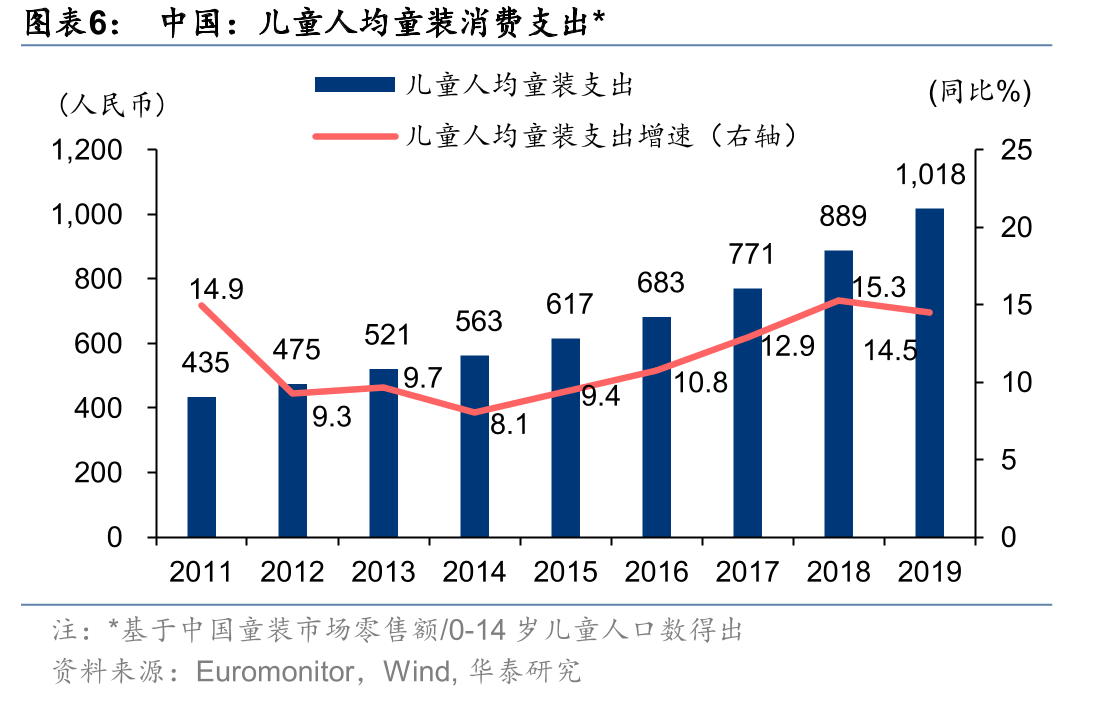森马服饰：儿童/休闲服饰收入及收入增速_第5页