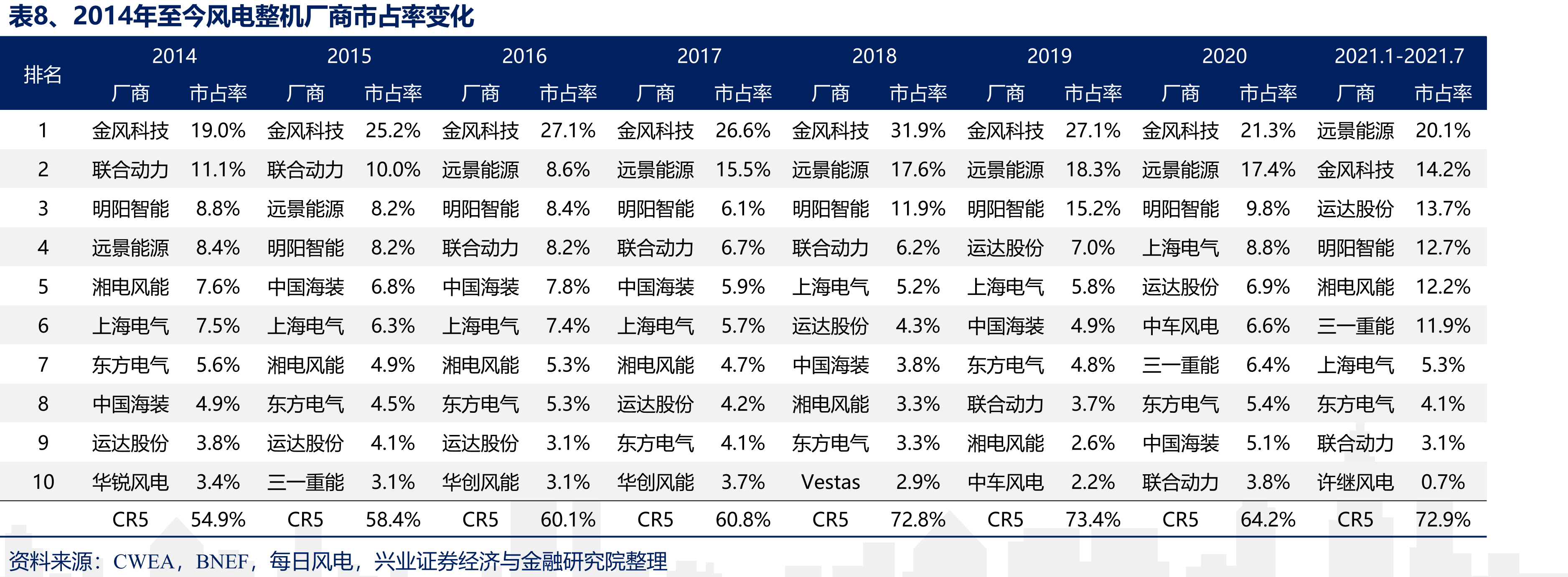 图7、风电、光伏全投资IRR对比_第2页