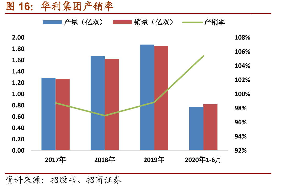 华利集团产销率