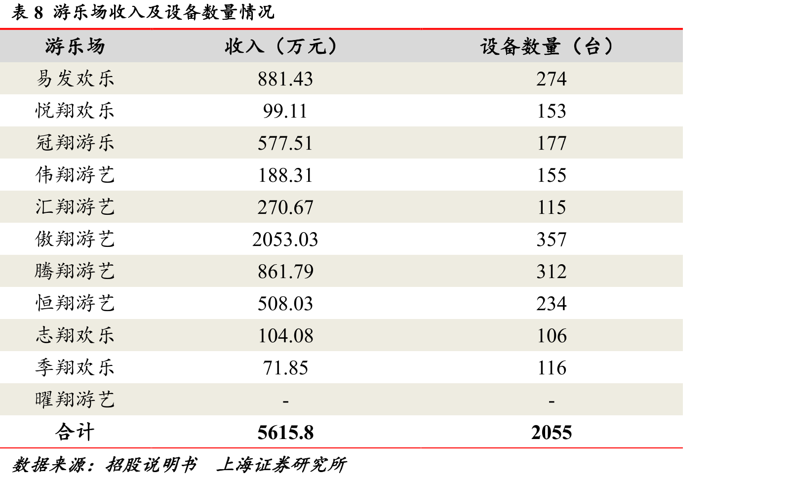 表8游乐场收入及设备数量情况