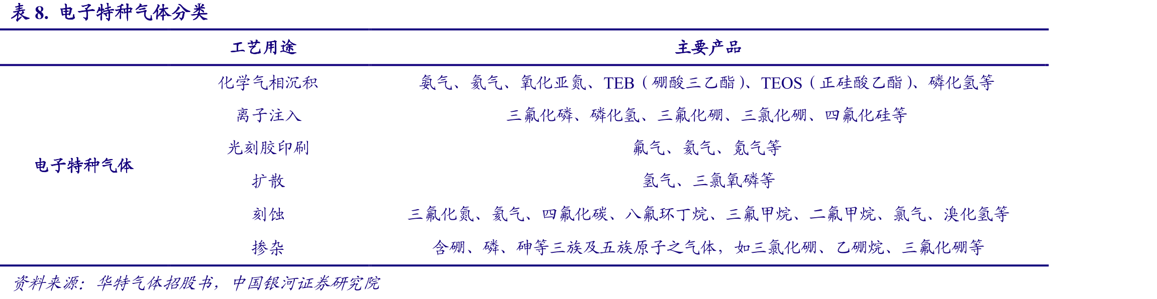 湿电子化学品产业链_第3页