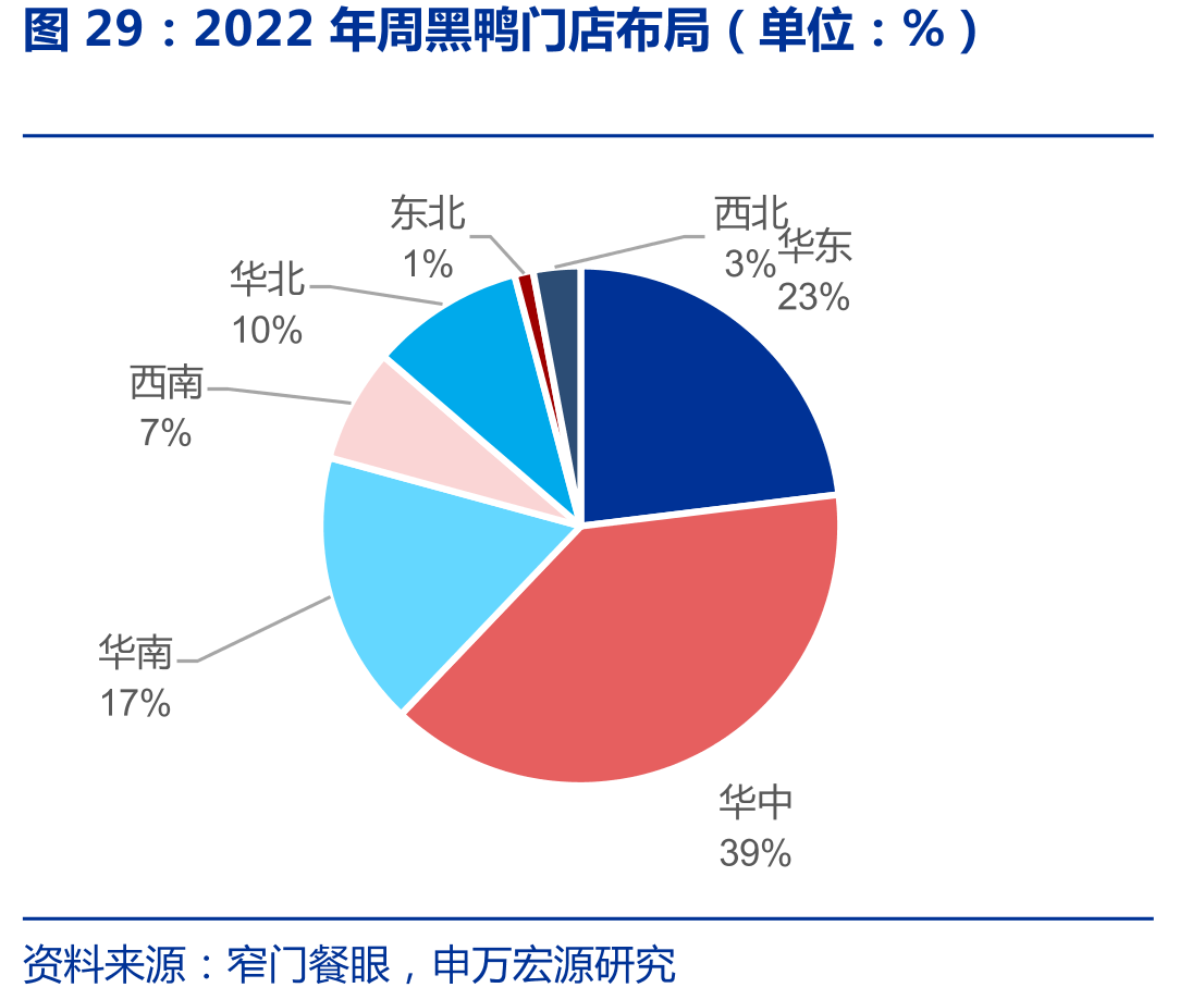 2022年周黑鸭门店布局（单位：%）