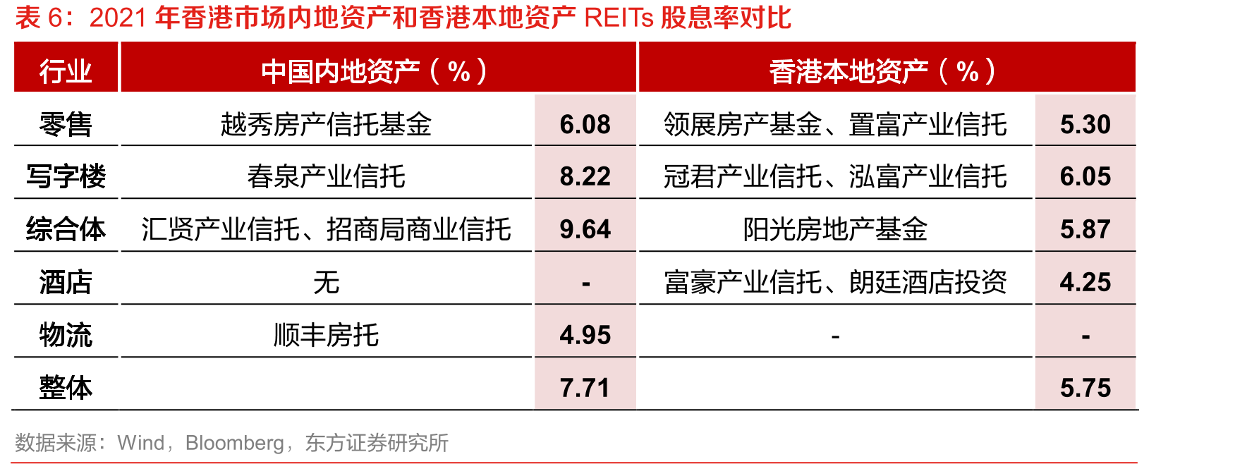 产权类REITs与香港、新加坡上市内地资产REITs比较_第3页