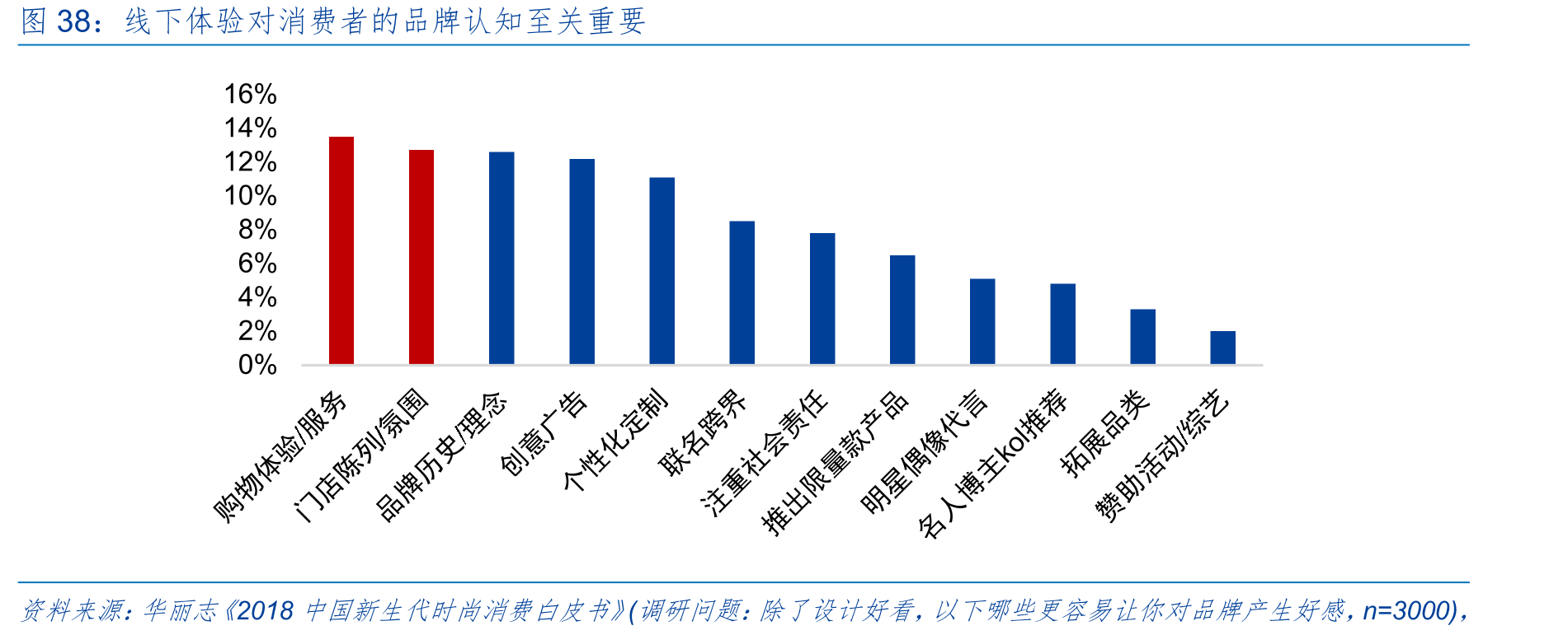 线下体验对消费者的品牌认知至关重要