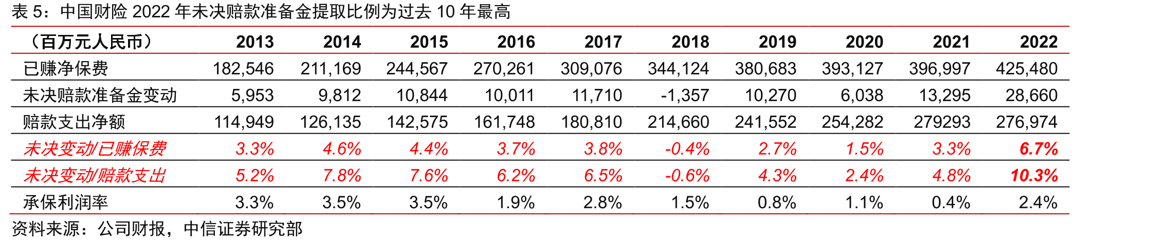 全球巨灾损失及保险赔付_第5页