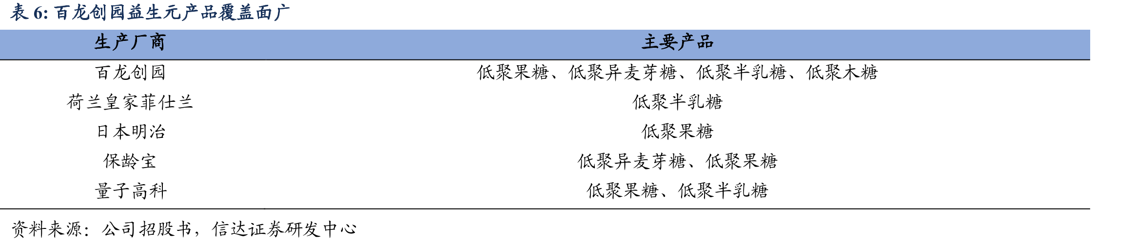多款益生元瓜分市场（2019年各产品产量市场份额）_第4页