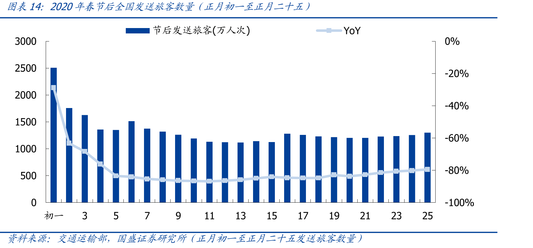 2020年春节后全国发送旅客数量（正月初一至正月二十五）