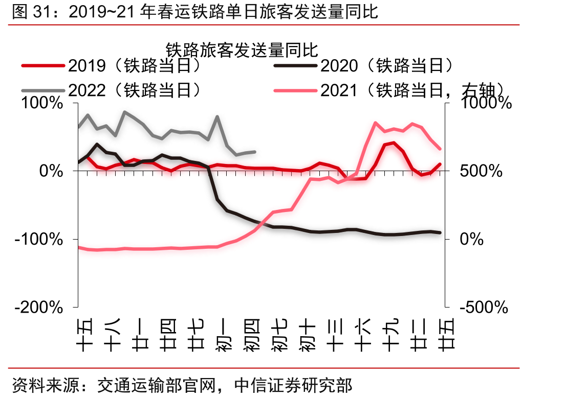 2019~21年春运铁路单日旅客发送量同比