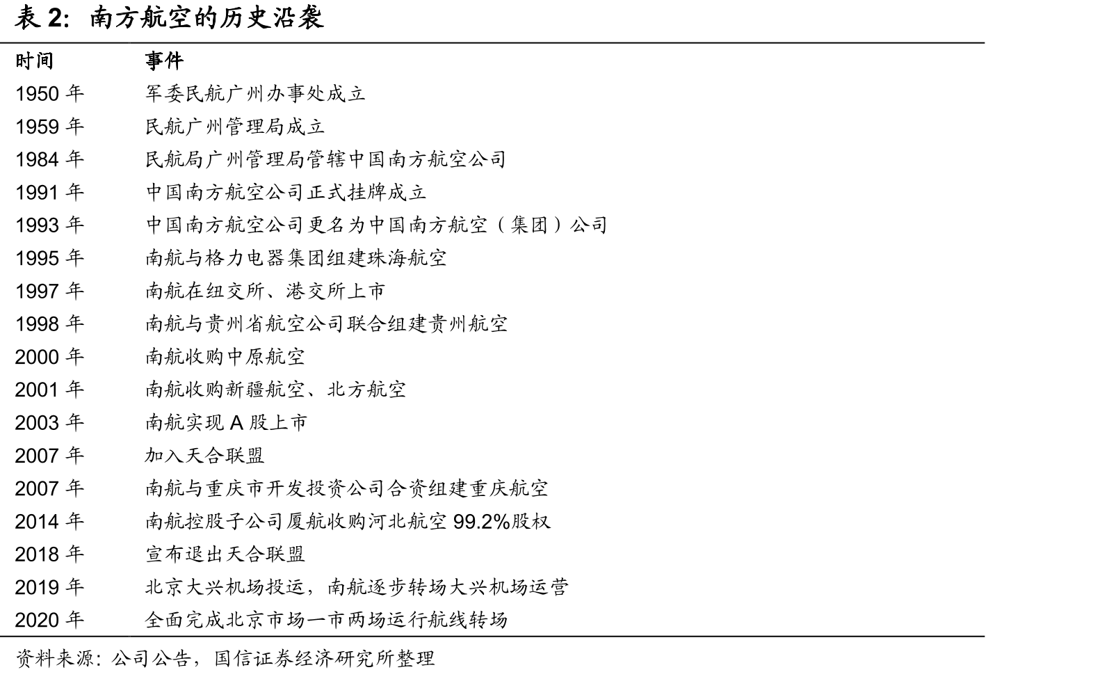 南航半年度货邮吨公里收入表现_第2页