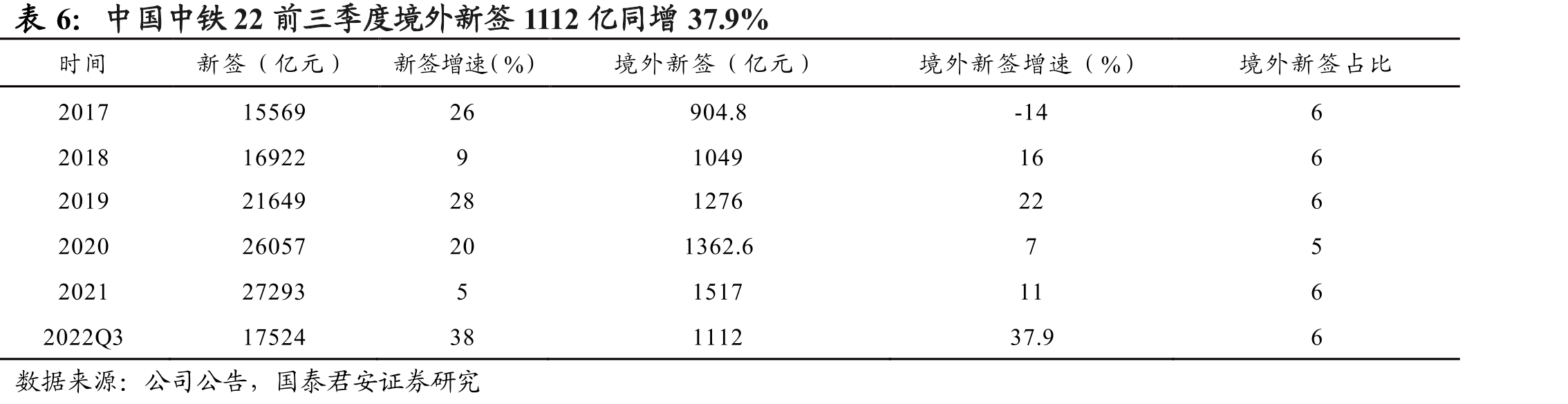 中国能建22前三季度境外新签2001亿同增20%_第3页