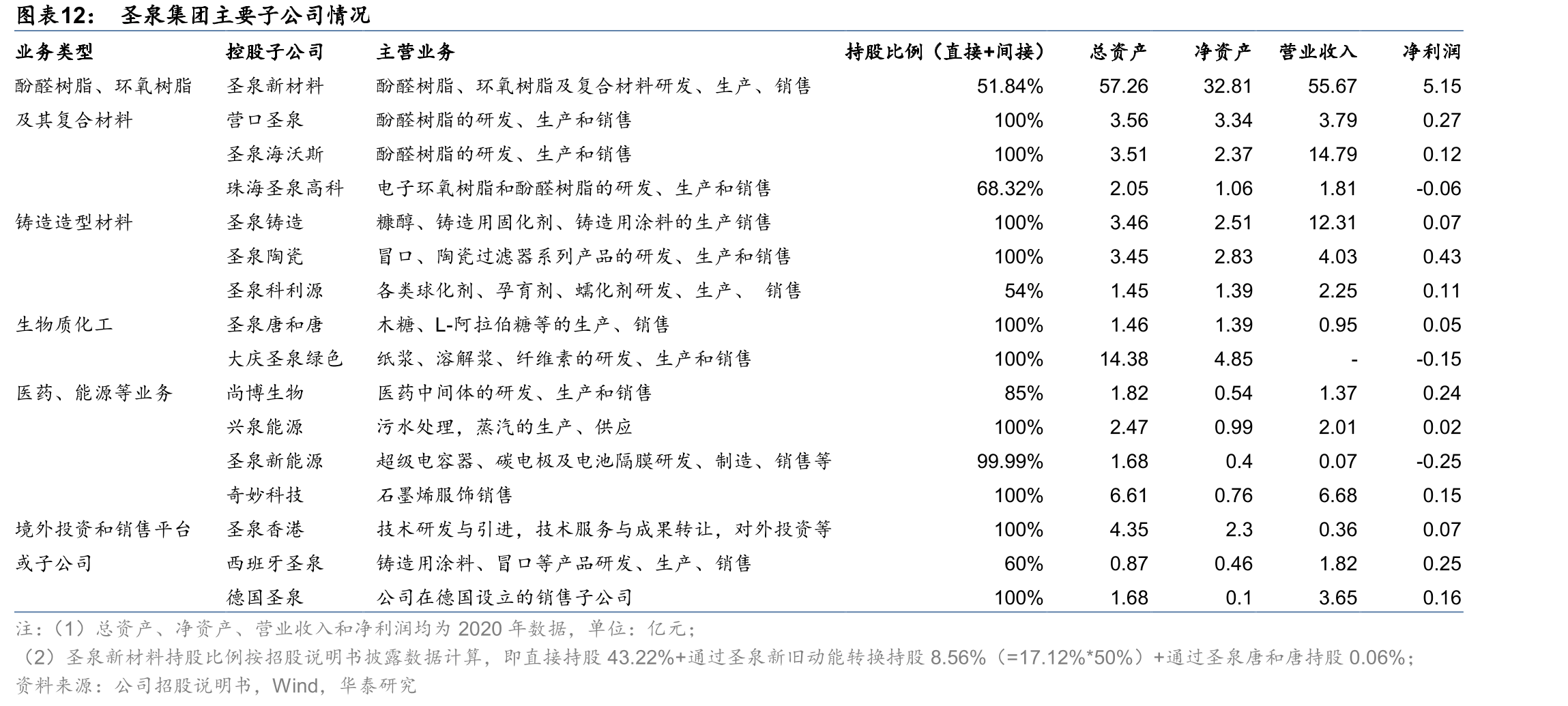 圣泉集团主要子公司情况
