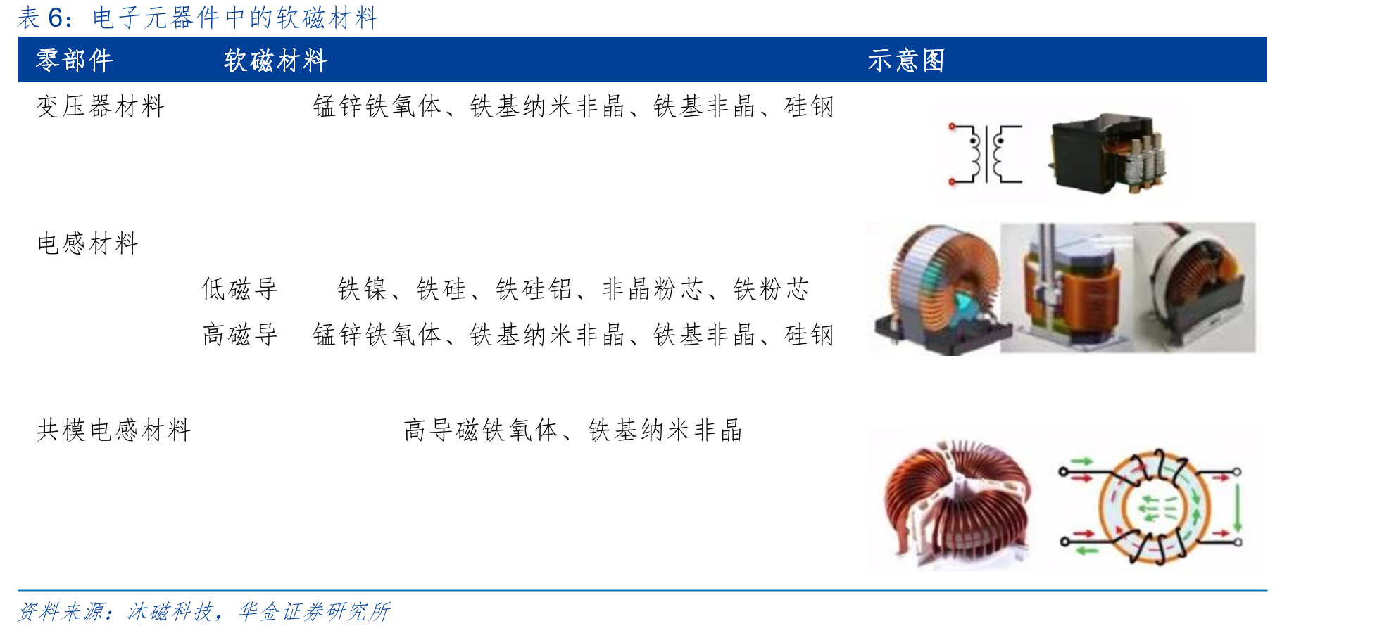 EV/HEV中的电气单元和磁性元件_第5页