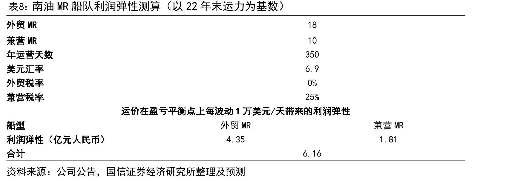 全球成品油及成品油/化学品两用船运力(截至2023/2/28)_第3页