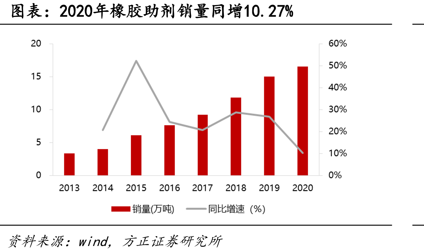 2020年橡胶助剂销量同增10.27%