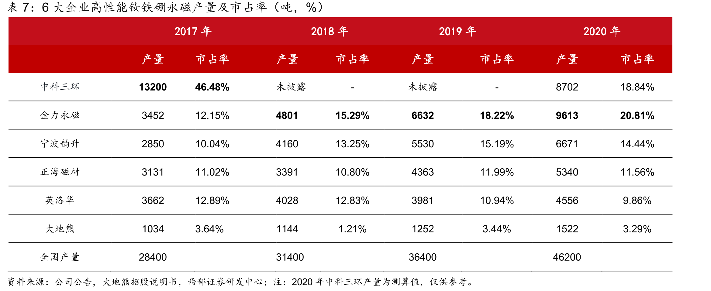公司新能源车磁钢销量与新能源车产量正向相关_第4页