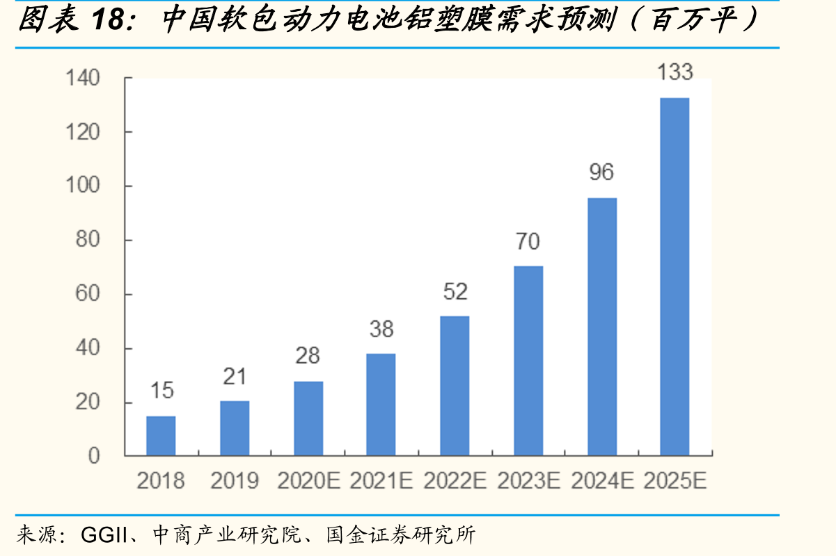 中国软包动力电池铝塑膜需求预测（百万平）