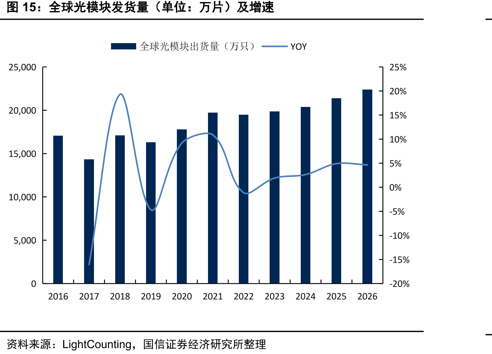 全球光模块发货量（单位：万片）及增速