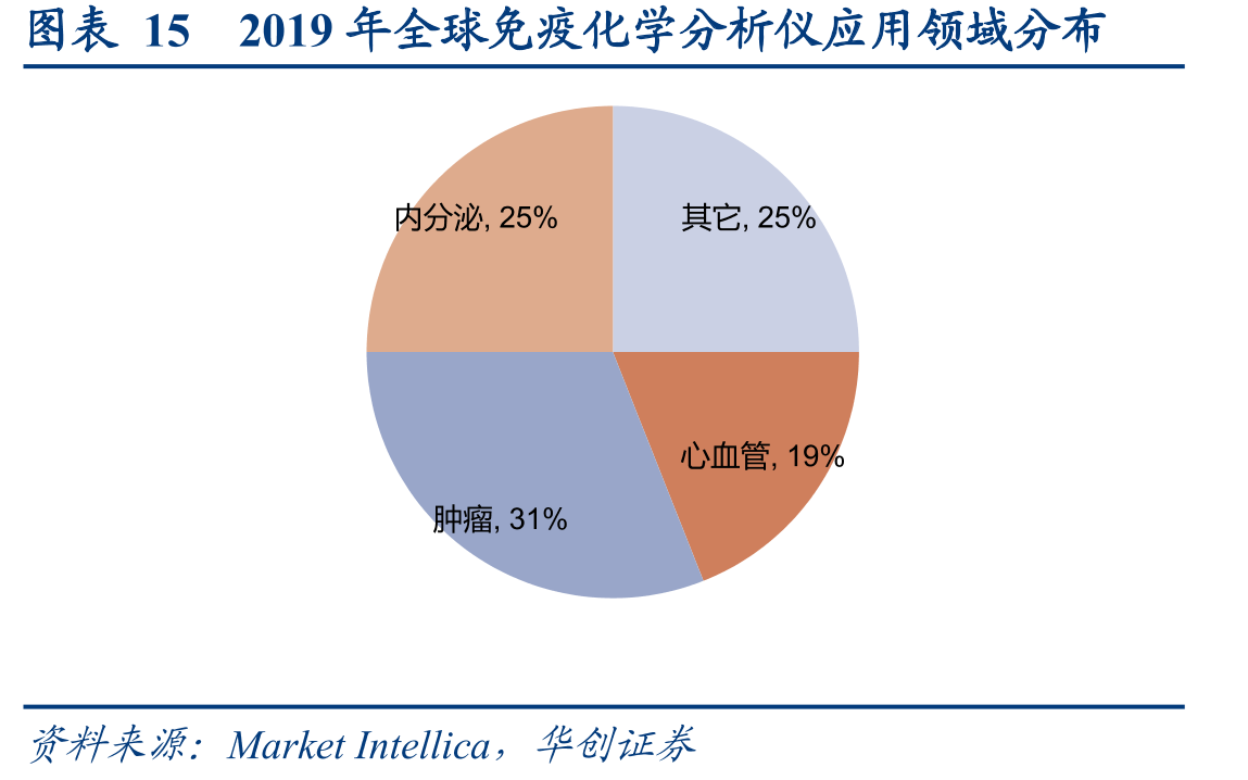 图表152019年全球免疫化学分析仪应用领域分布