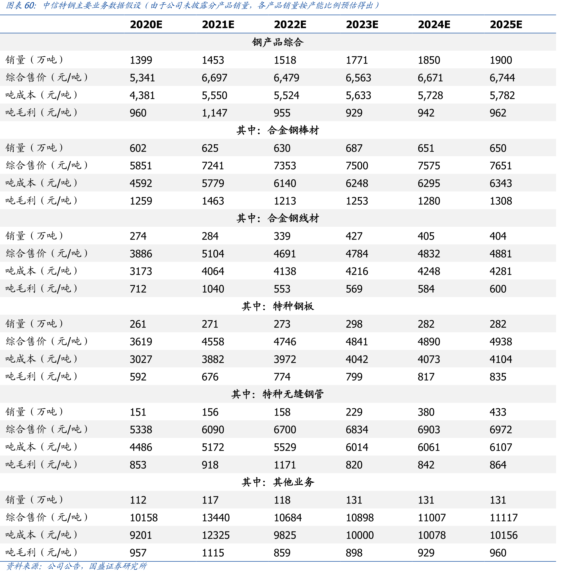 国内优质合金钢占特钢总产量比例情况（万吨）_第5页