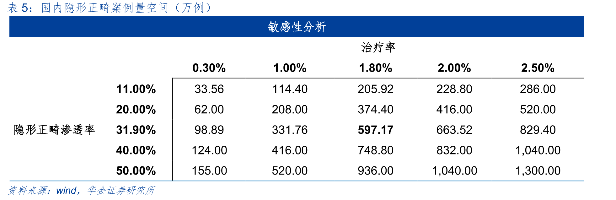 一线/非一线城市大众点评商家对各隐形矫正品牌的覆盖率_第2页