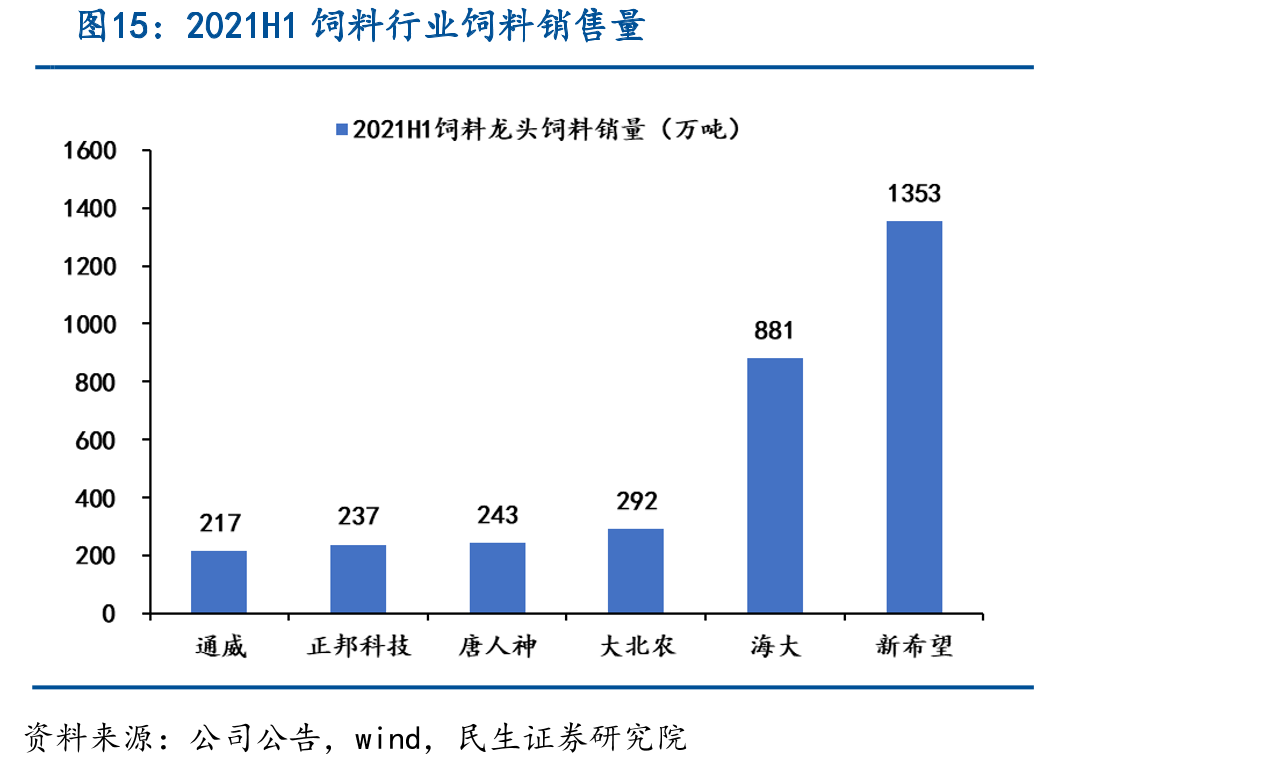 2021H1饲料行业饲料销售量