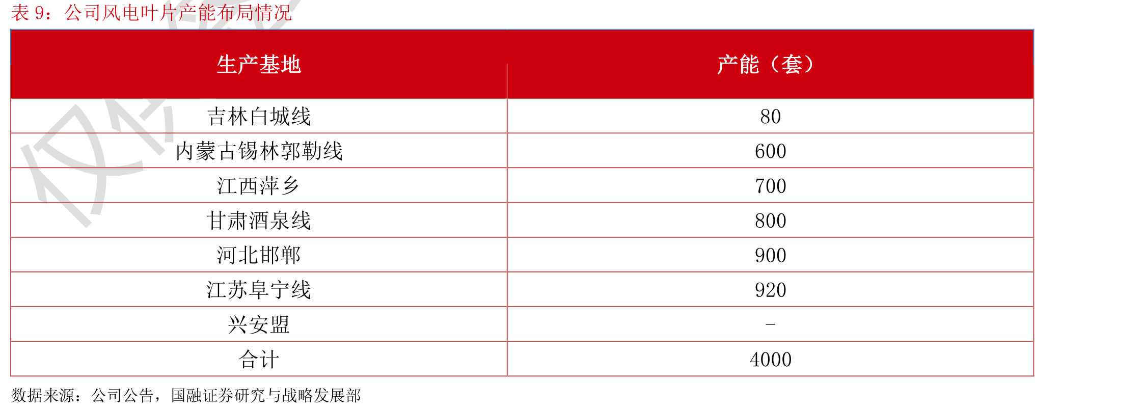 除了2020年抢装涨价外，叶片价格比较稳定_第2页