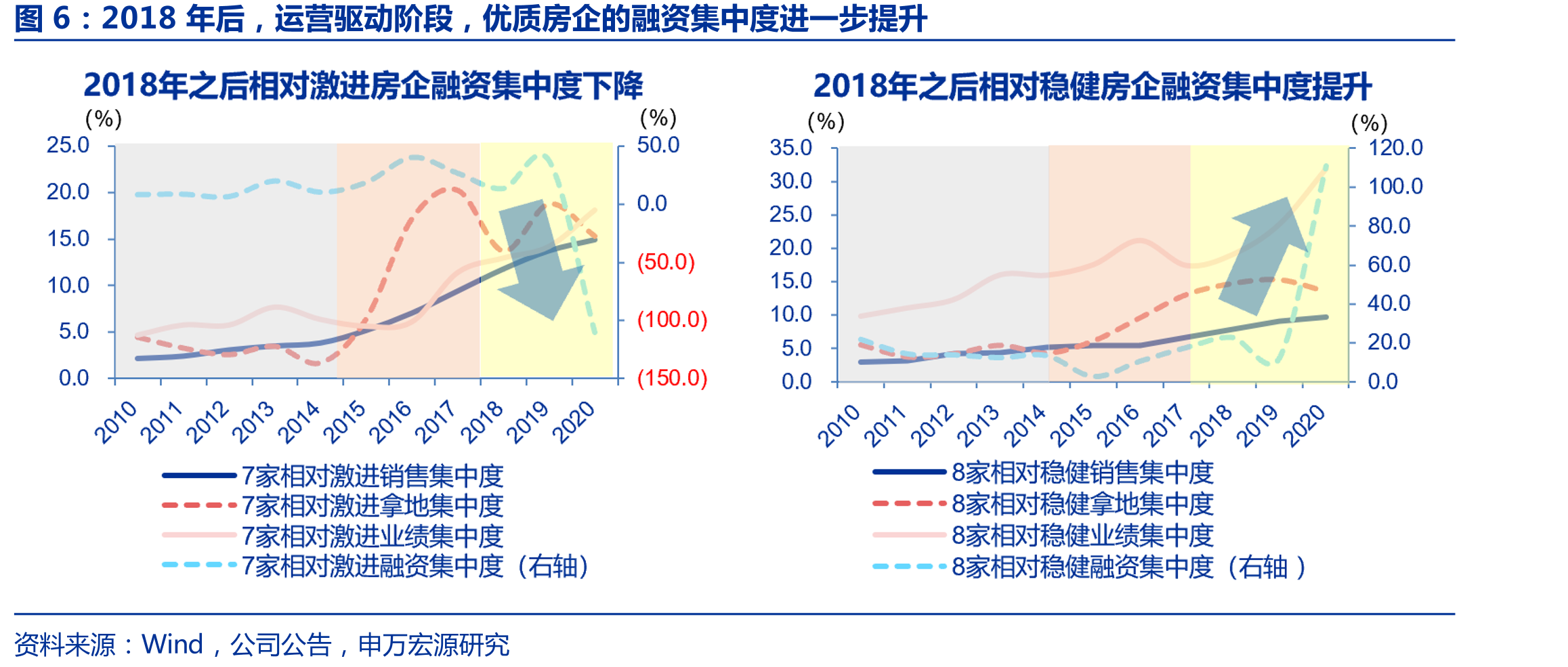 房地产行业迎来格局优化，优质房企拿地集中度提升_第5页