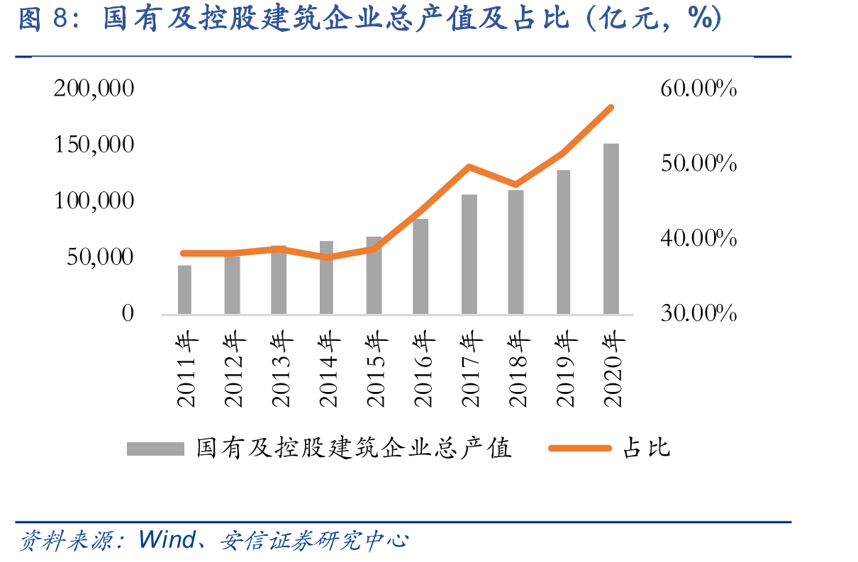 国有及控股建筑企业总产值及占比（亿元，%）