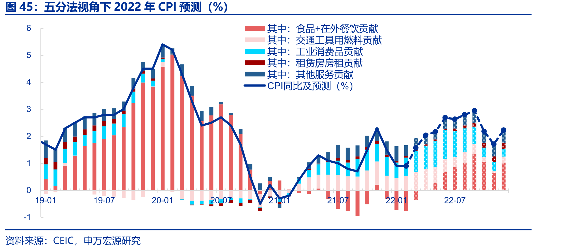 非食品生活资料PPI传导工业消费品CPI_第5页