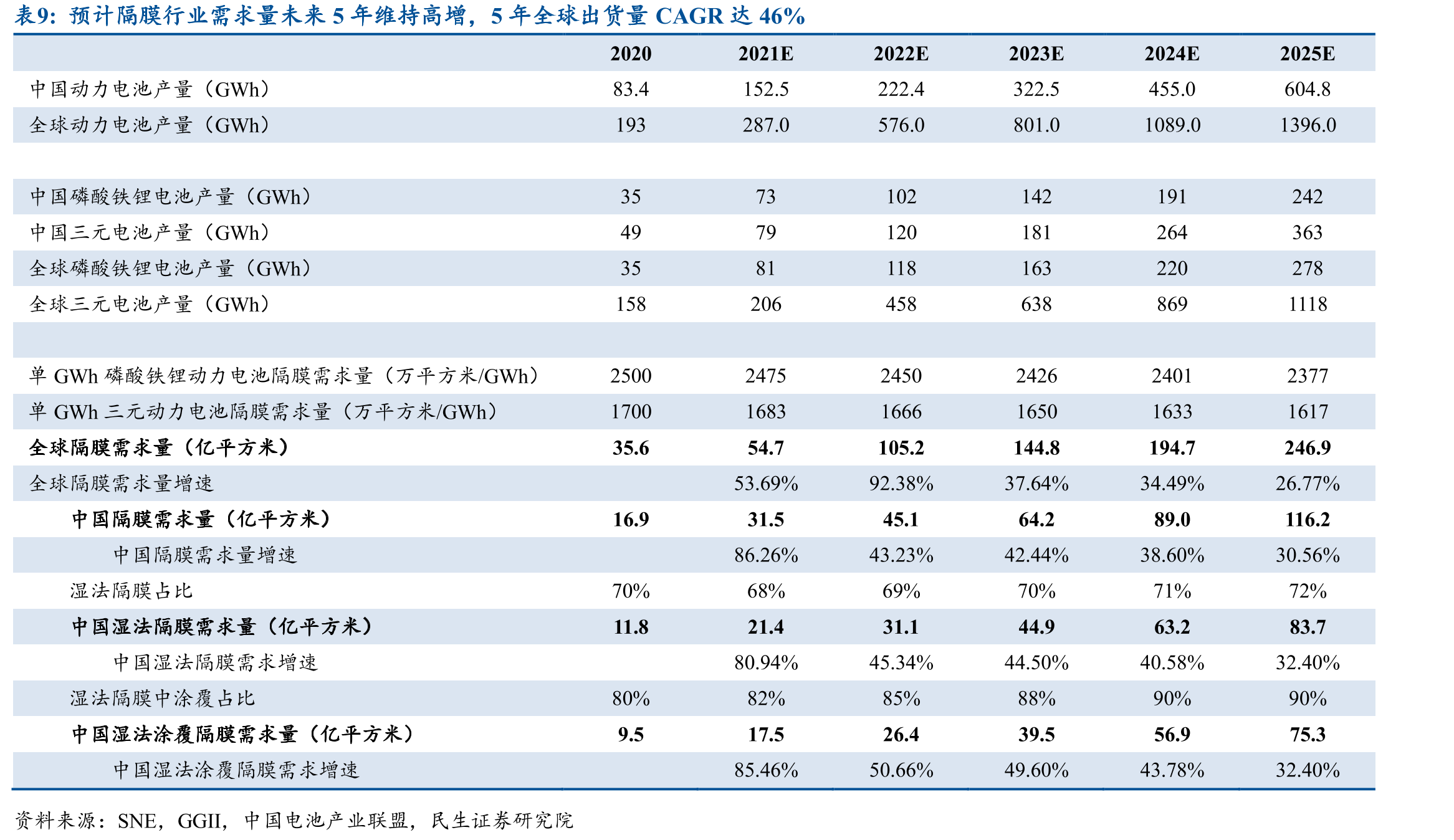预计隔膜行业需求量未来5年维持高增，5年全球出货量CAGR达46%