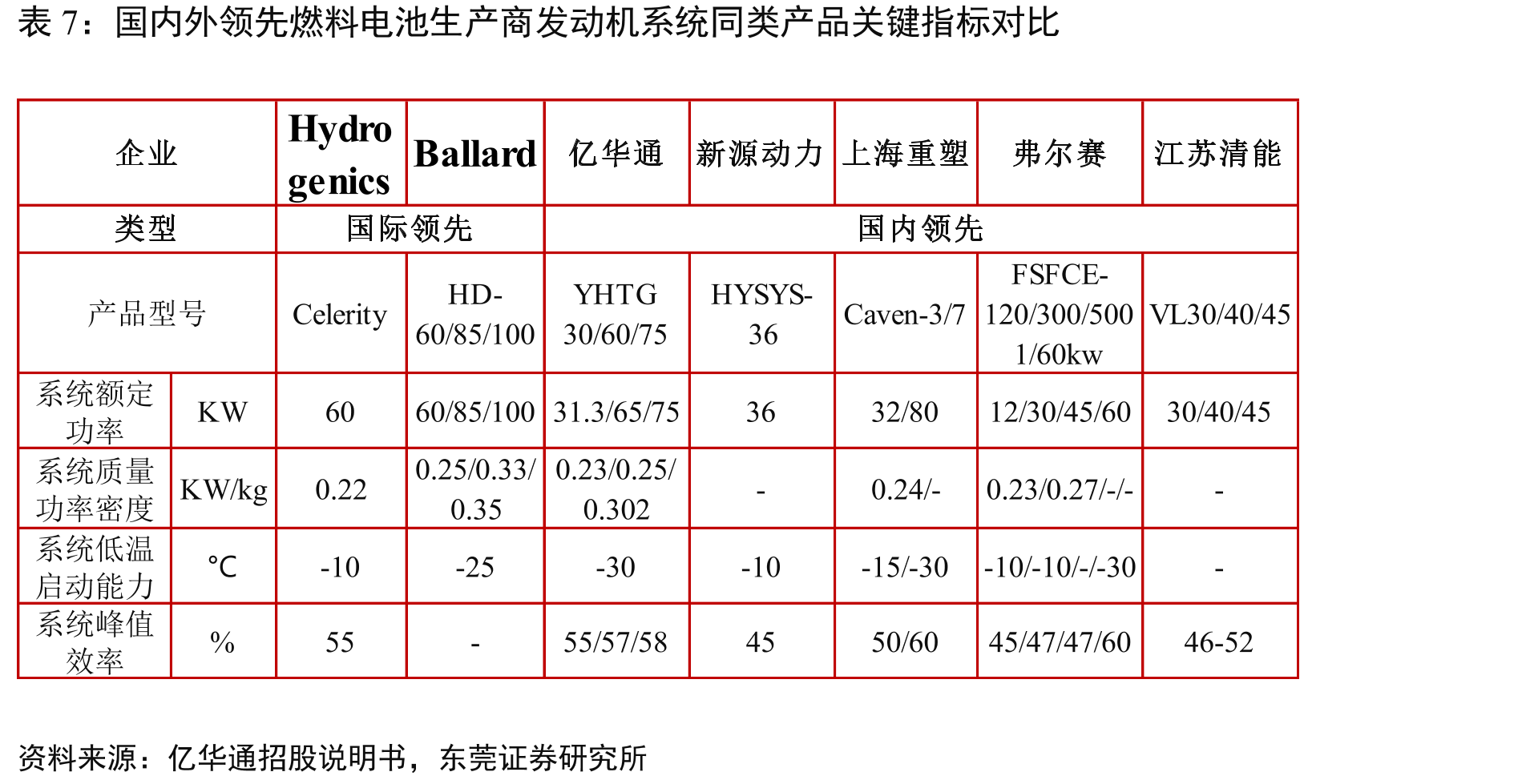 全球燃料电池不同应用领域装机量（MW）_第5页