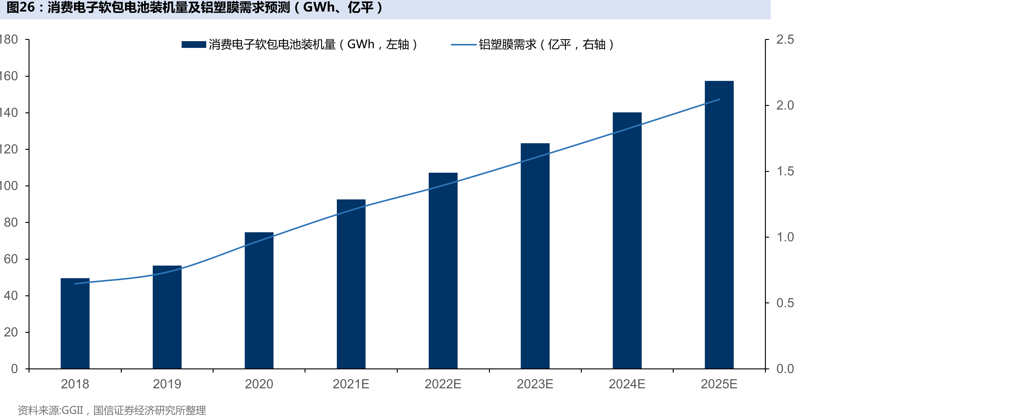 消费电子软包电池装机量及铝塑膜需求预测（GWh、亿平）