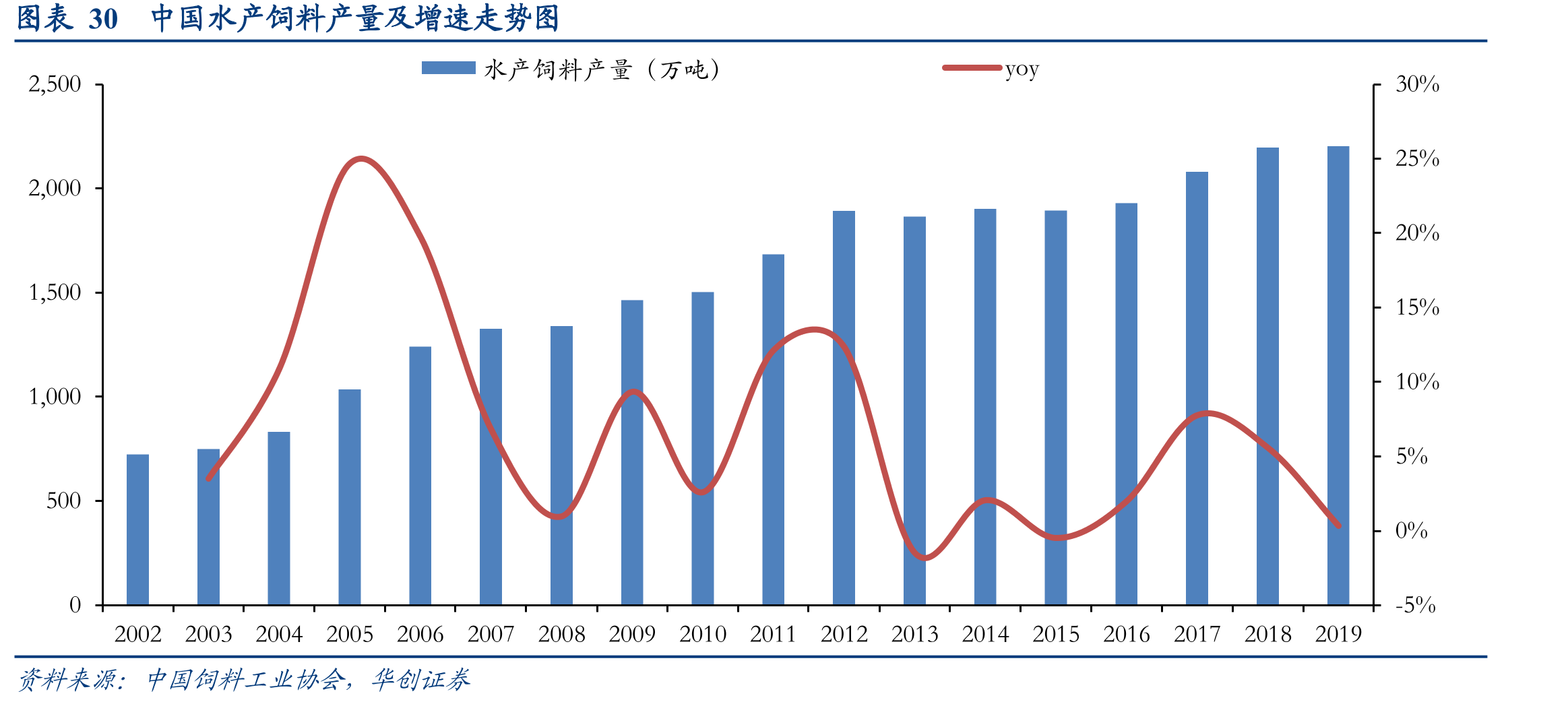 图表30中国水产饲料产量及增速走势