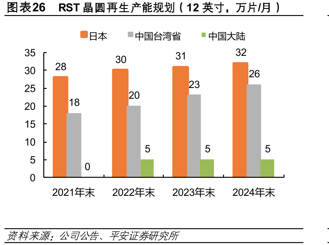 RST晶圆再生产能规划（12英寸，万片/月）