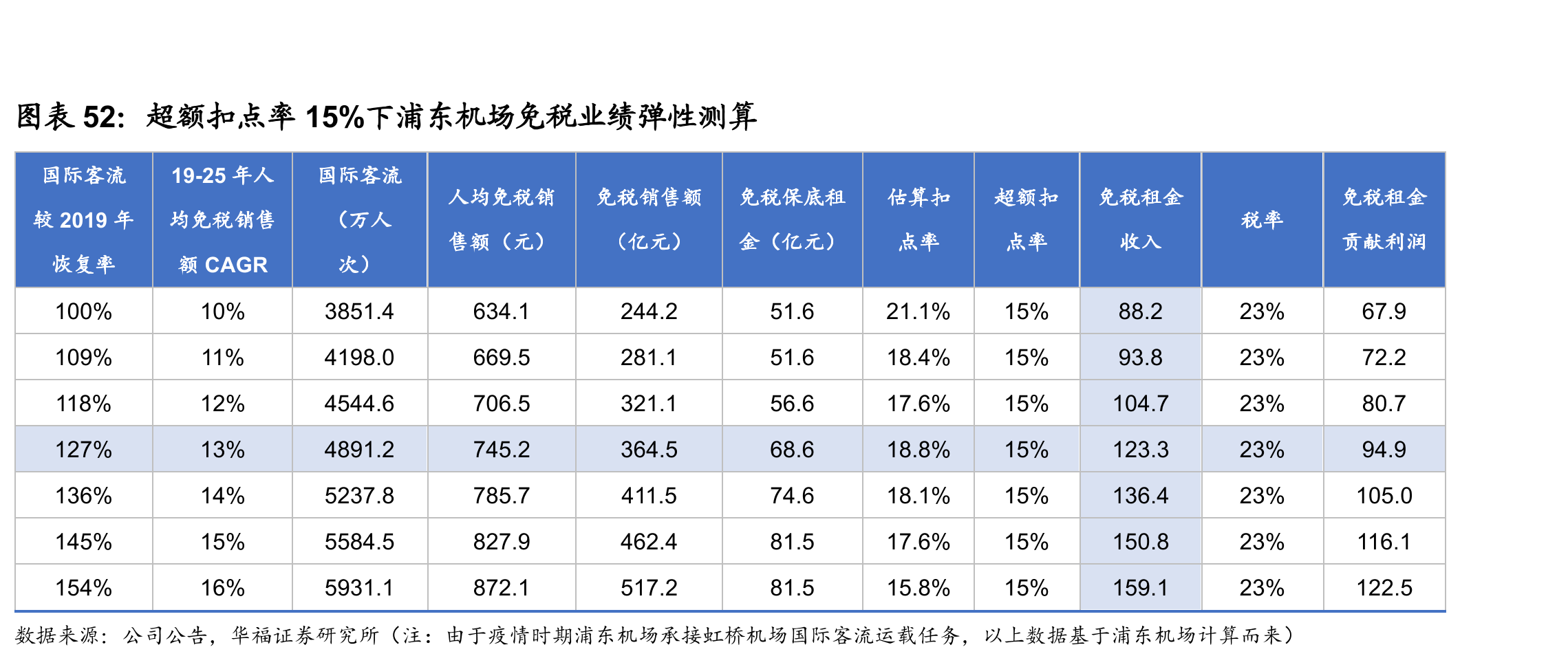 超额扣点率15%下浦东机场免税业绩弹性测算