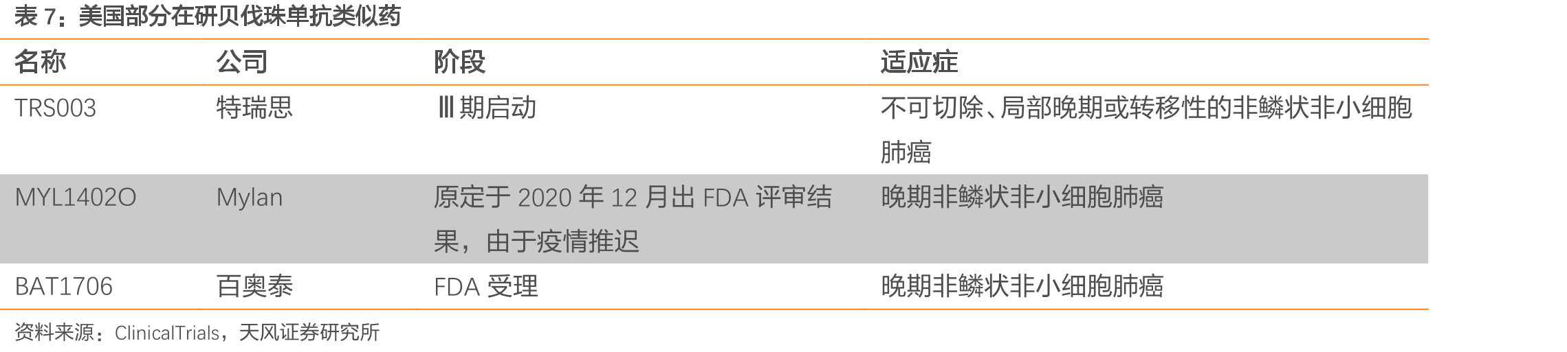 2015-2030E全球非小细胞肺癌新发病人数（百万人）_第2页