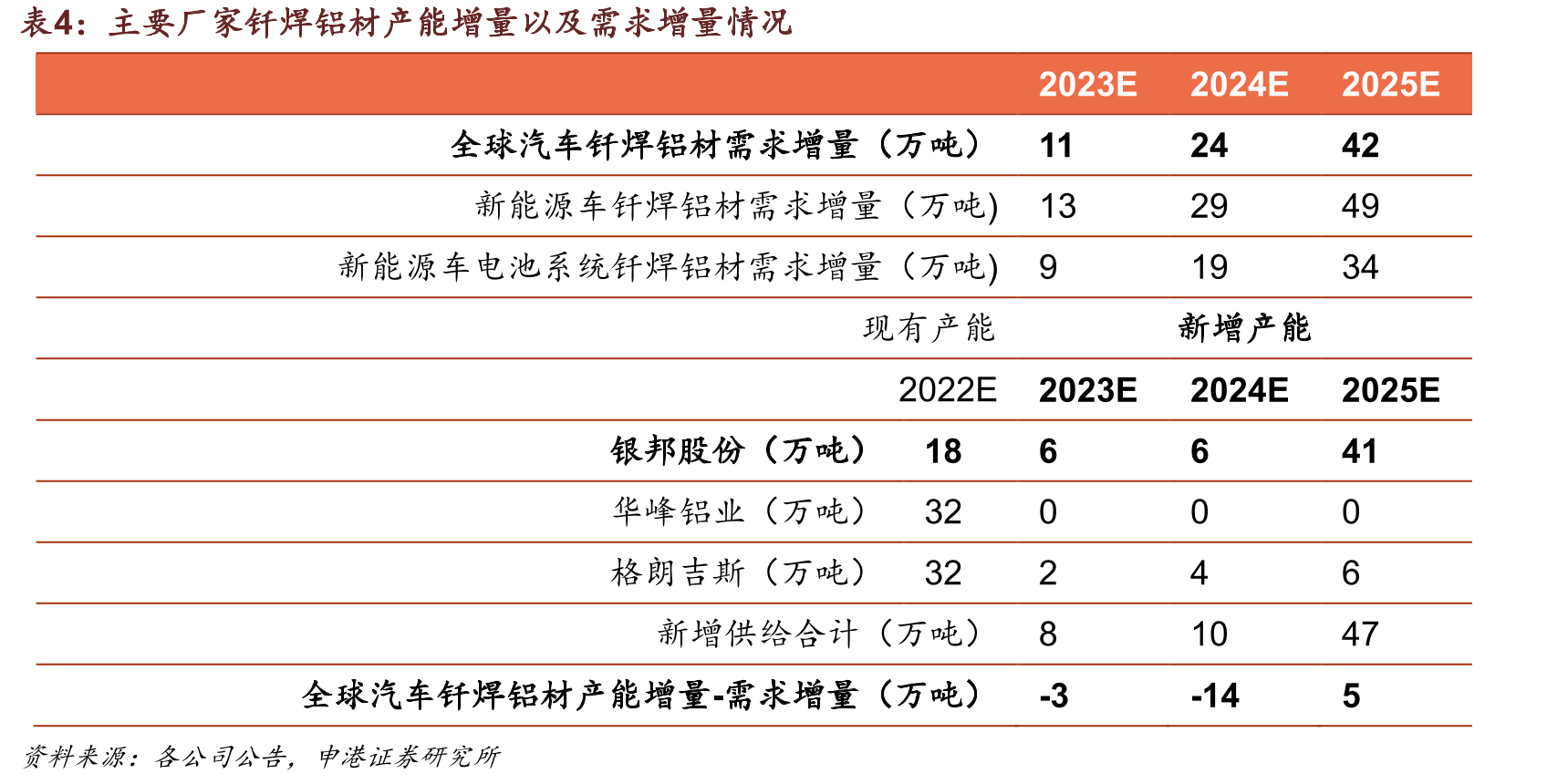 不同充电倍率下锂离子电池组最高温度与最大温差走势_第3页